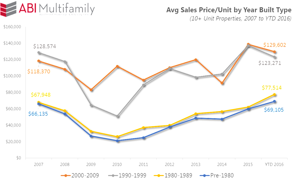 phoenix-metro-avg-sales-price-per-unit-2007-to-ytd-2016