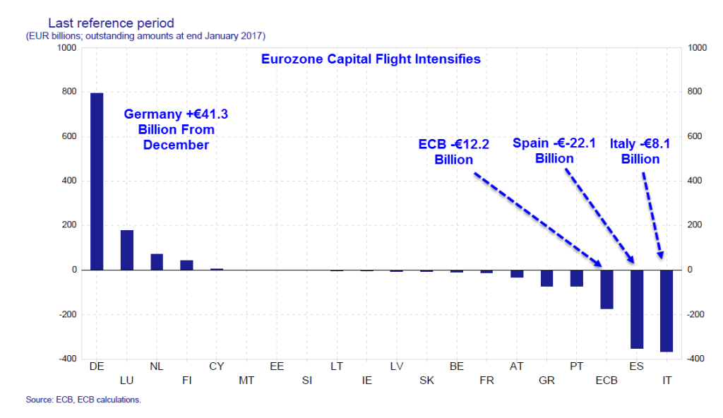 Eurozone capital flight - Target2