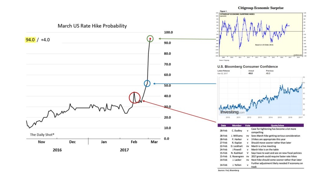 Rate Hike Probability v ES v CC v Fed