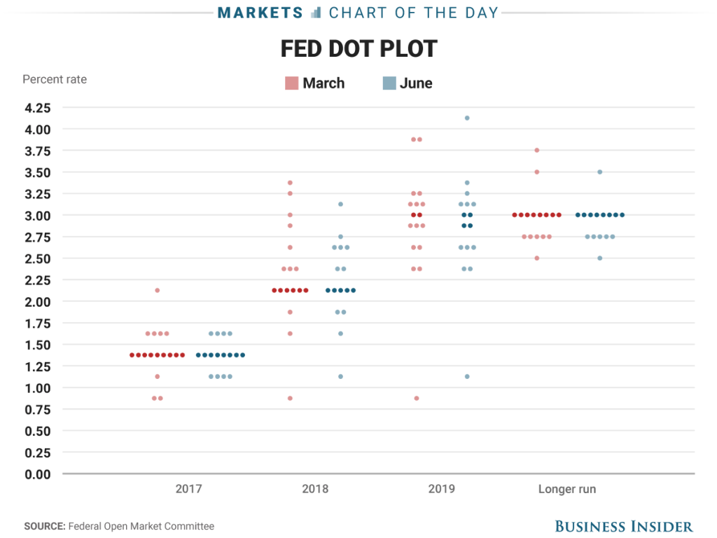 Fed Dot Plots