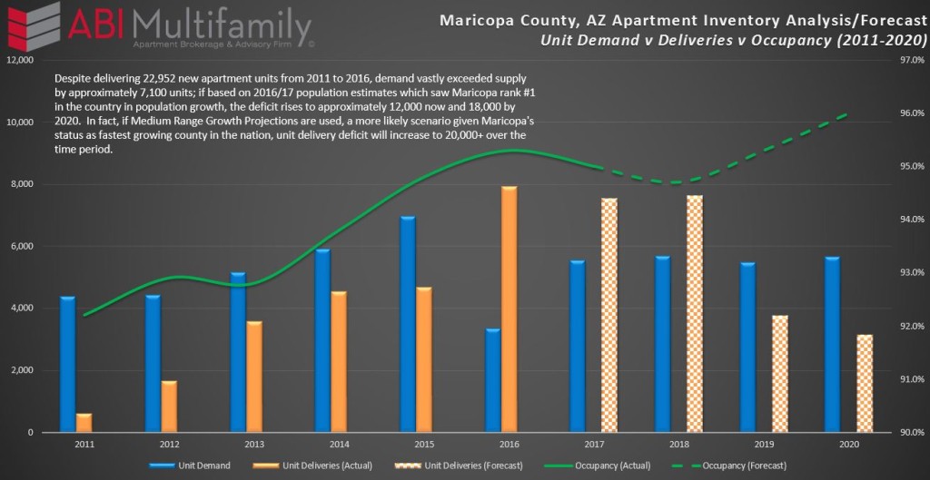 Maricopa County Apartment Inventory Analysis-Forecast