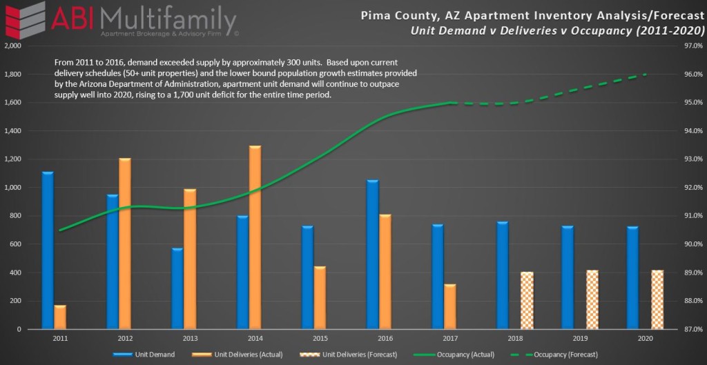 Pima County Apartment Inventory Analysis-Forecast 2011-2020