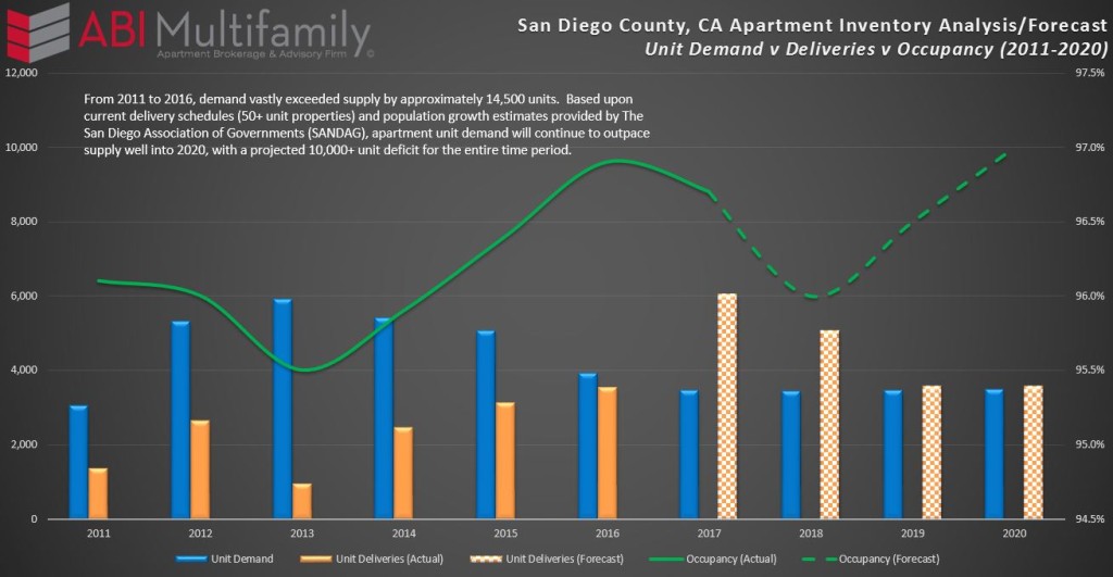 San Diego Apartment Demand Analysis 2011-2020