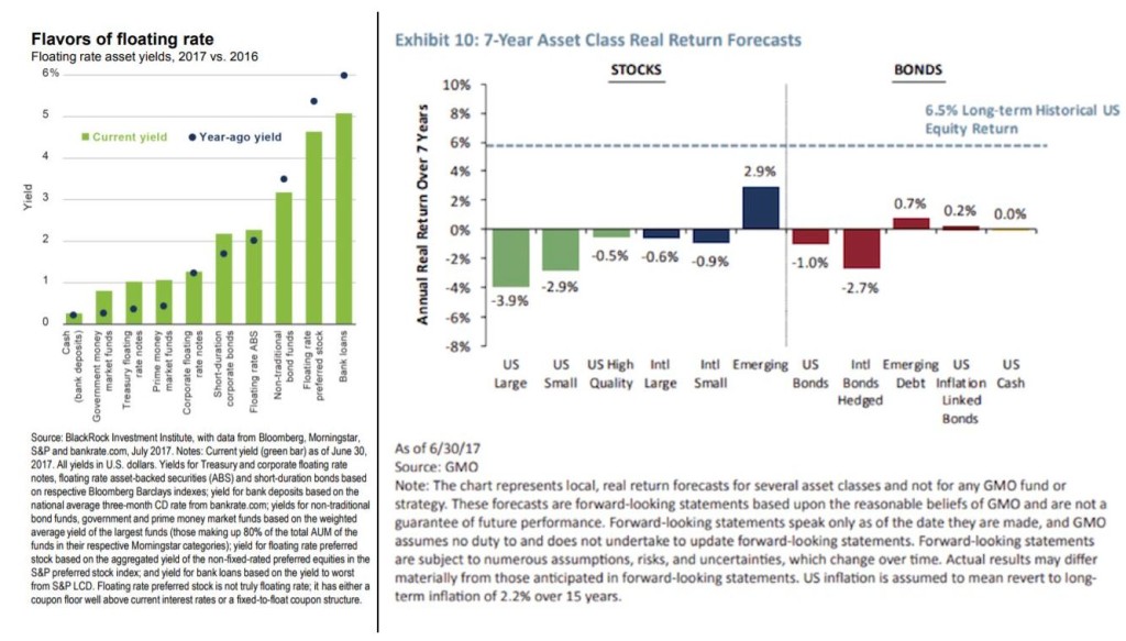 Asset Yields v Projected Forecast Returns