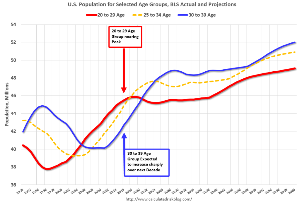 US Population Projection 20-34