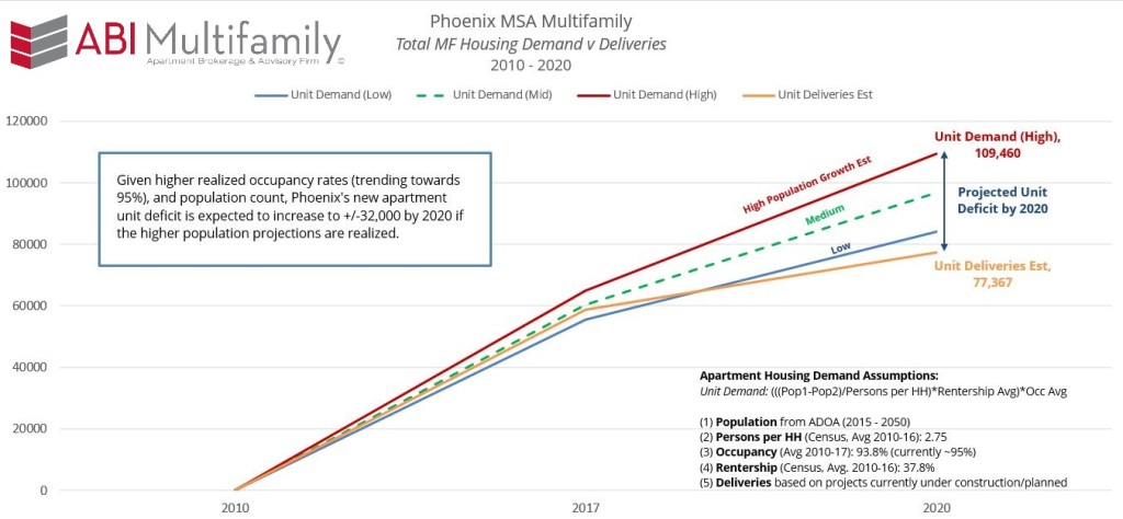 Phoenix MSA MF Housing Demand v Deliveries 2010-2020