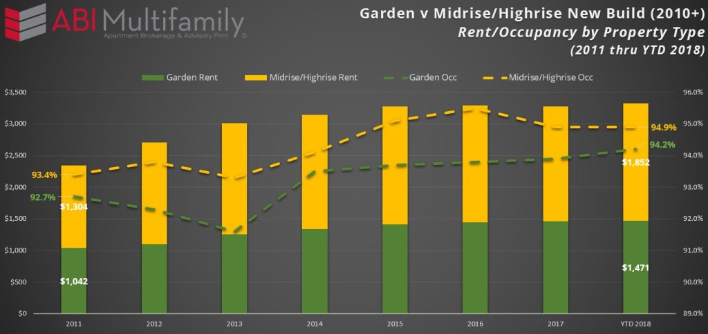 Garden v Midrise Rent and Occupancy 2011 to YTD 2018